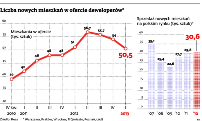 Najem okazjonalny: deweloperzy wynajmą młodym mieszkania