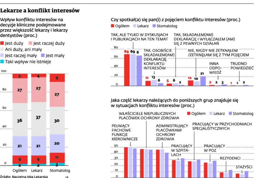 Lekarze a konflikt interesów