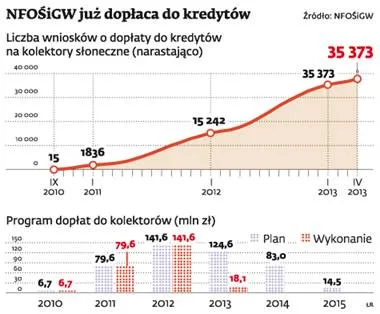 Dopłaty NFOŚiGW: domy powstają, specjalnych kredytów na razie nie ma