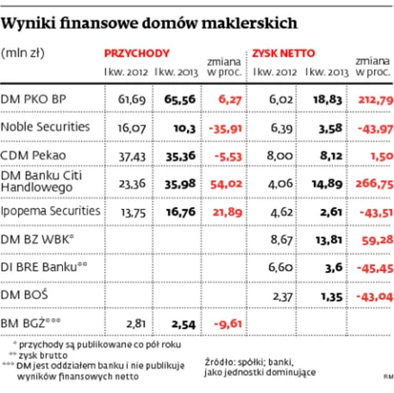 Wyniki finansowe domów maklerskich