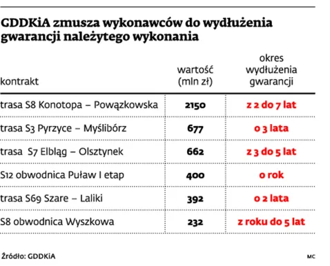 GDDKiA zażąda nawet 10 lat poręczenia wykonania drogi?