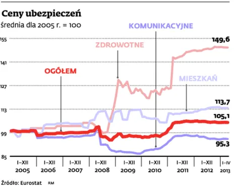 Ceny ubezpieczeń pójdą w górę. Za tanie OC zapłacą inni