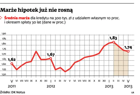 Kredyty mieszkaniowe: marże hipotek lekko w dół
