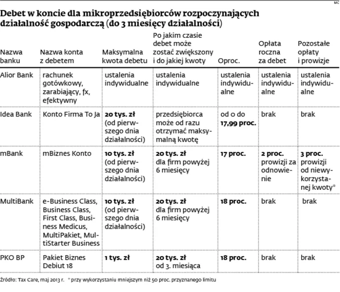 Debet w koncie firmowym - porównaj ofertę banków