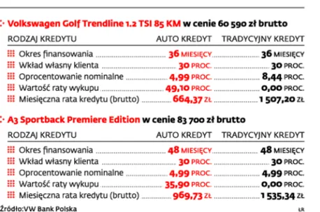 Autokredyt wchodzi do Polski