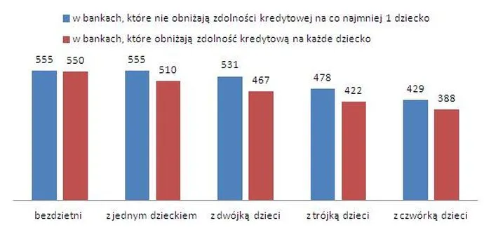 Własne mieszkanie: czy liczba dzieci wpływa na zdolność kredytową
