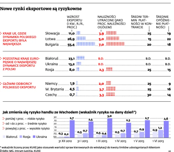 Nowe rynki eksportowe są ryzykowne