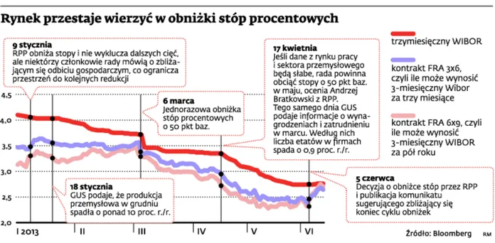 Stopy procentowe: słabnie wiara w dalsze obniżki