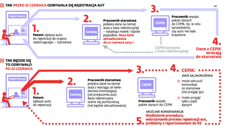 Rejestracja aut w CEPiK, czyli cyfryzacyjny regres państwa
