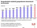 Realne dochody Polaków spadają, a wydatki na zdrowie rosną