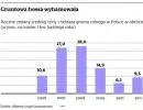 Ceny ziemi rolnej: gruntowa hossa wyhamowała