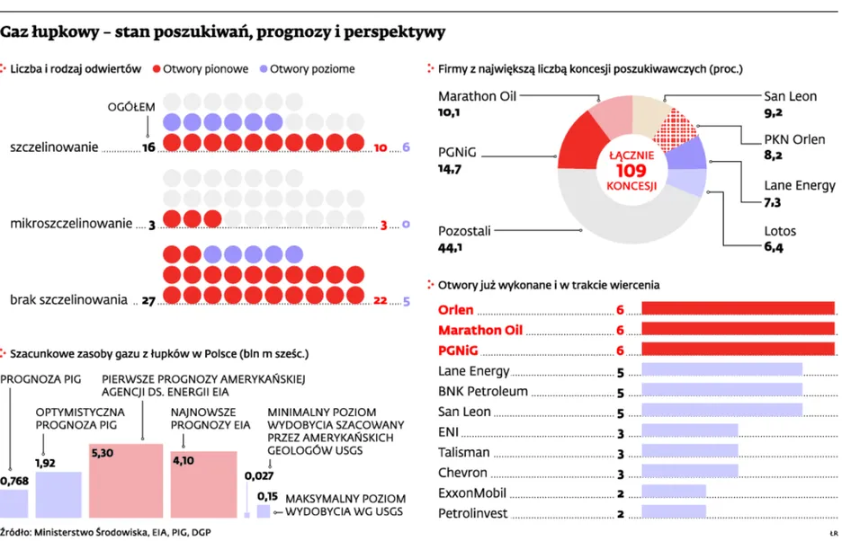 Gaz łupkowy w Polsce – stan poszukiwań, prognozy i perspektywy