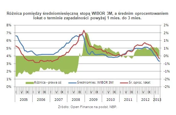 Oprocentowanie lokat wciąż jest za wysokie