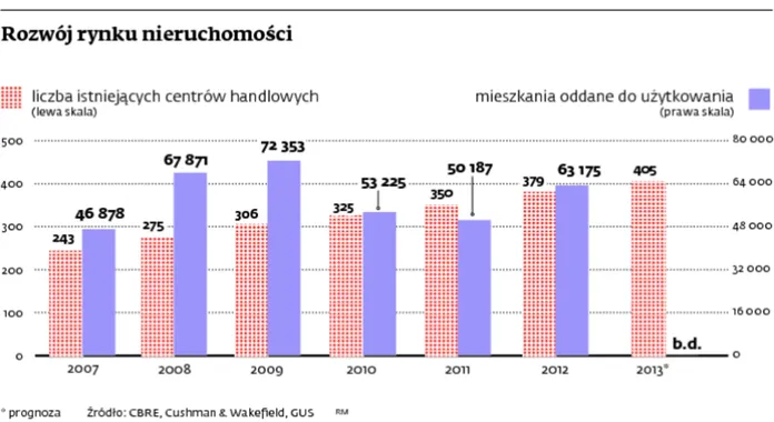 Rynek nieruchomości: koniec budowania w szczerym polu