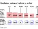 Rząd otrzyma więcej pieniędzy z dywidend spółek, w których ma udziały