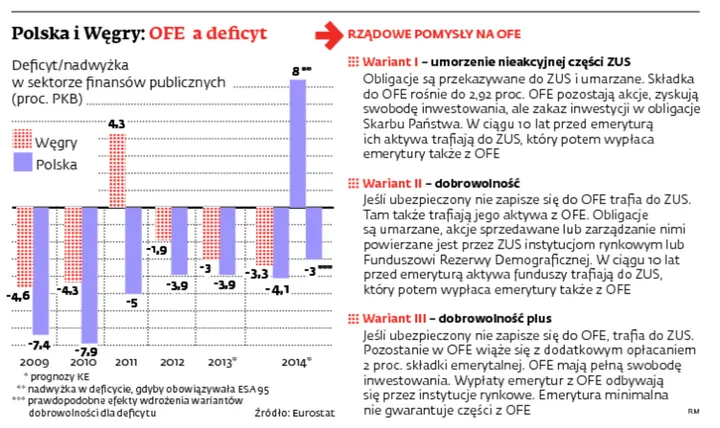 Zmiany w OFE: OFE nie zbiją druzgocąco deficytu