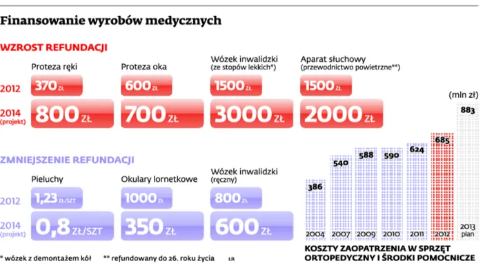 Refundacja leków: Resort daje i odbiera. Przewlekle chorzy stracą