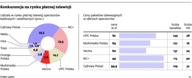 Płatne telewizje walczą o klienta cenami