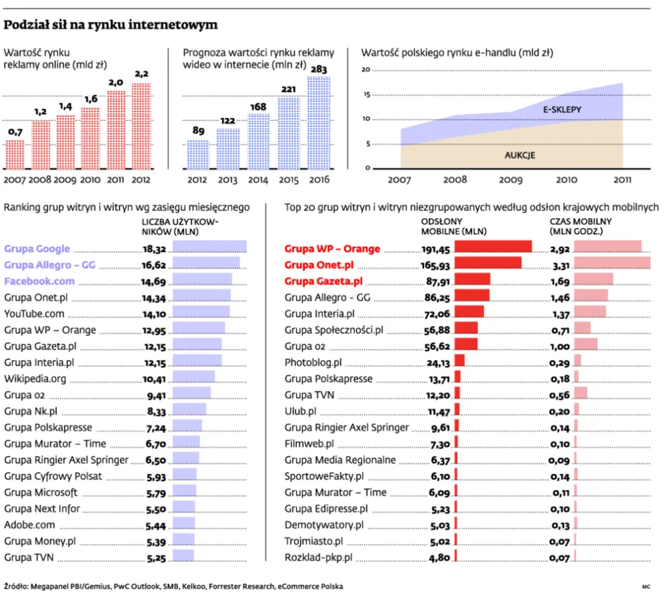 Rynek mediowy: Portale internetowe tracą monopol