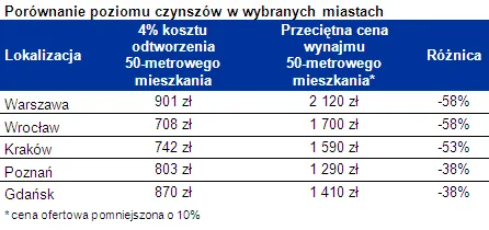 1412538-porownanie-poziomow-czynszow.png