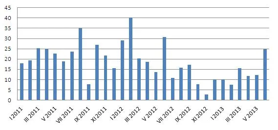 ETF: Giełdowe nowości wciąż mało popularne