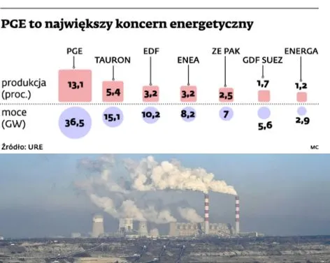 Elektrownia Opole: PGE negocjuje z Alstomem
