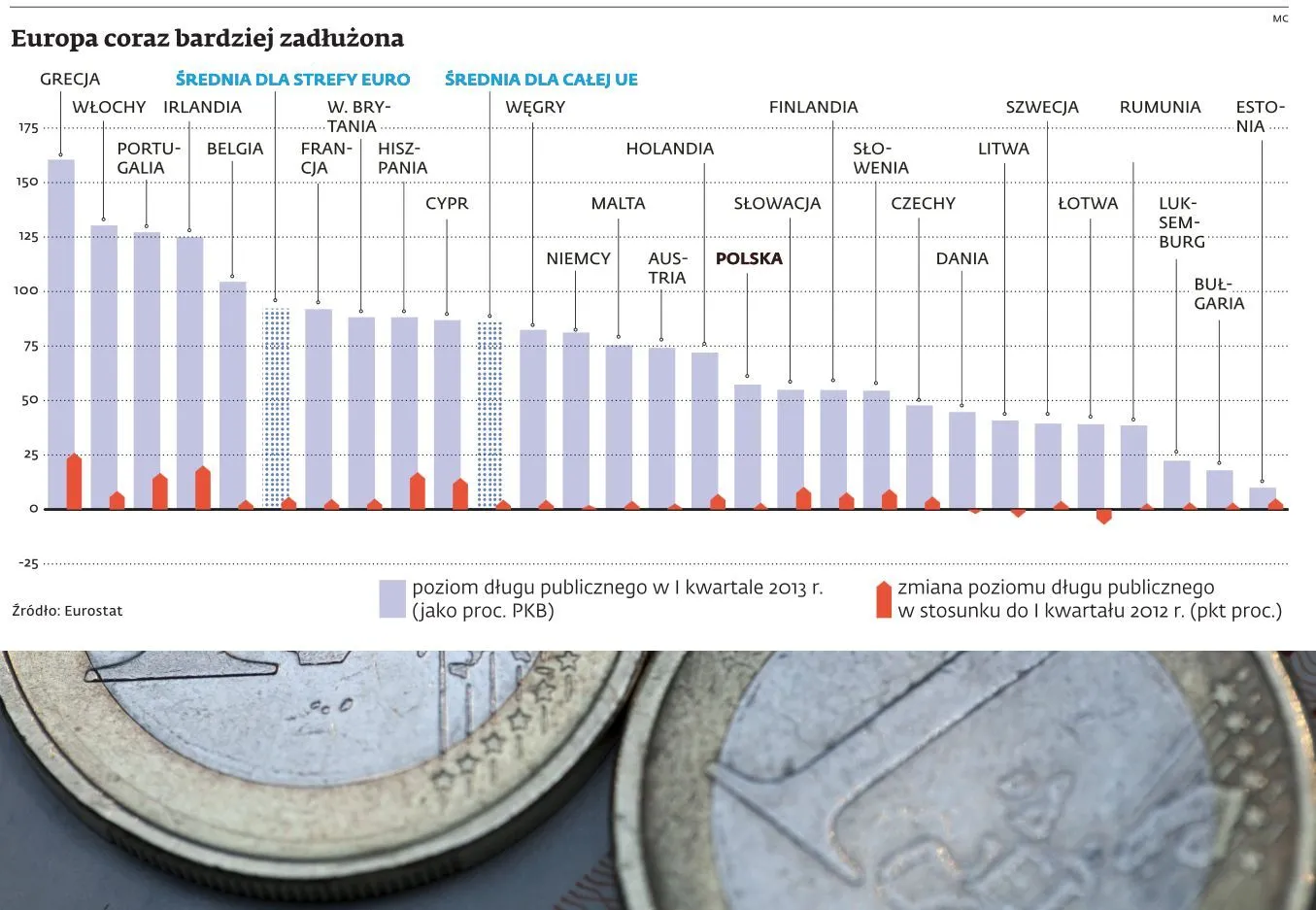 Eurostat: Im ostrzejsze cięcia, tym większa dziura w budżecie