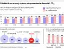 Uprawnienia do emisji CO2: Unia uderza w polski przemysł