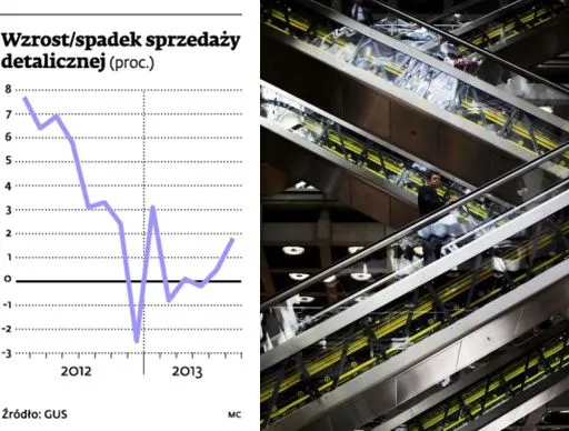 Sprzedaż detaliczna rośnie, gospodarka zaczyna odbijać się od dna