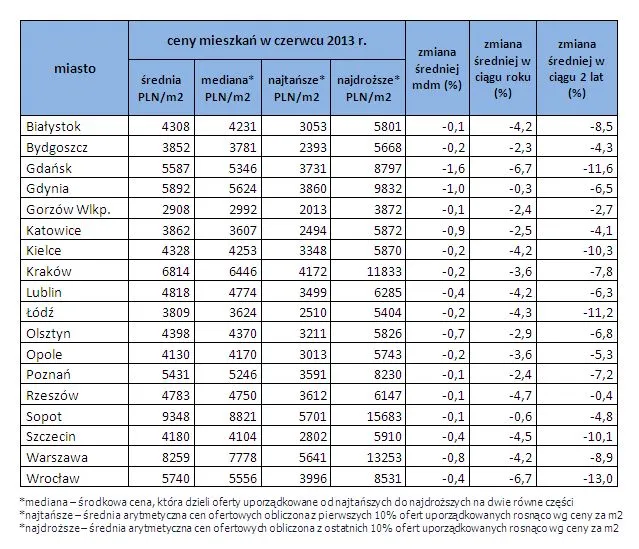 Ceny mieszkań w czerwcu 2013 r.