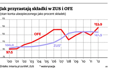 Cztery kontrwarianty zmian w OFE