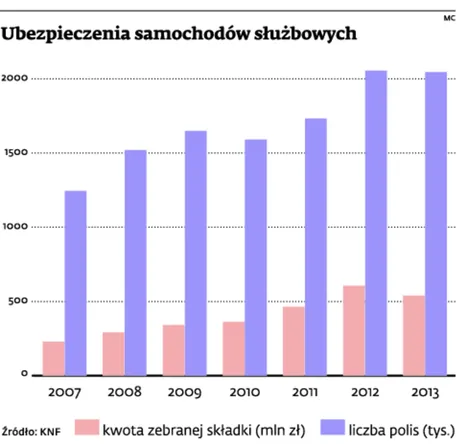 Ubezpieczenia komunikacyjne: firmy oszczędzają na polisach autocasco