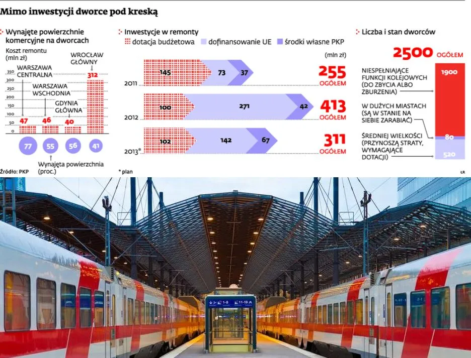 Najem powierzchni na dworcach: zakaz sprzedaży alkoholu zniechęca najemców