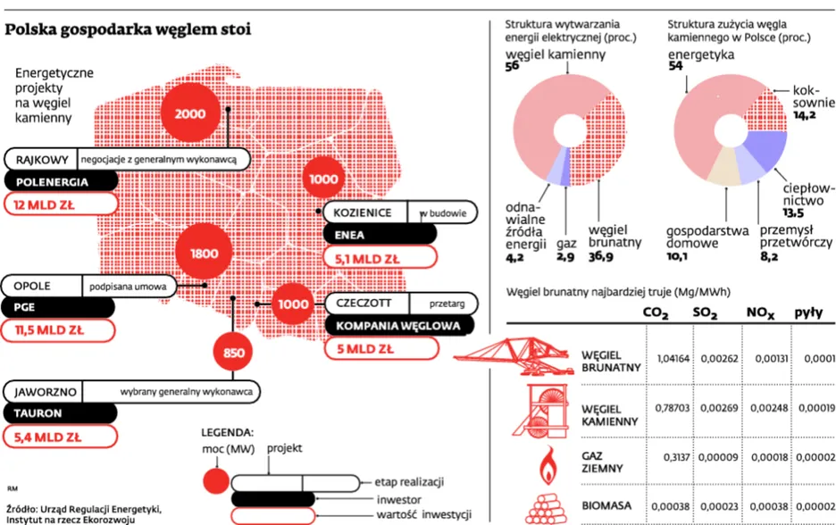 Polskie elektrownie na węgiel z Rosji
