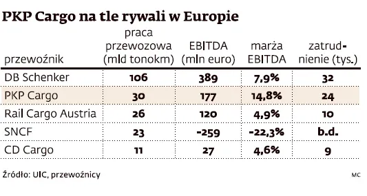 PKP Cargo ulegają szantażowi związkowców