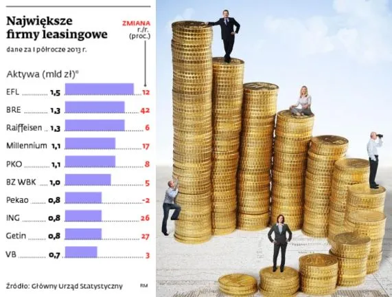 Największe firmy leasingowe w Polsce - I półrocze 2013