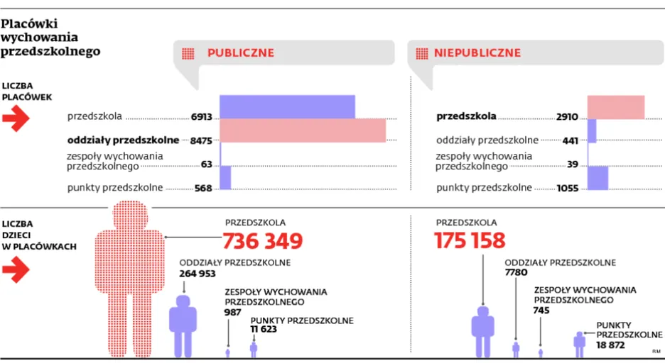 Ustawa przedszkolna łaskawa dla prywatnych placówek