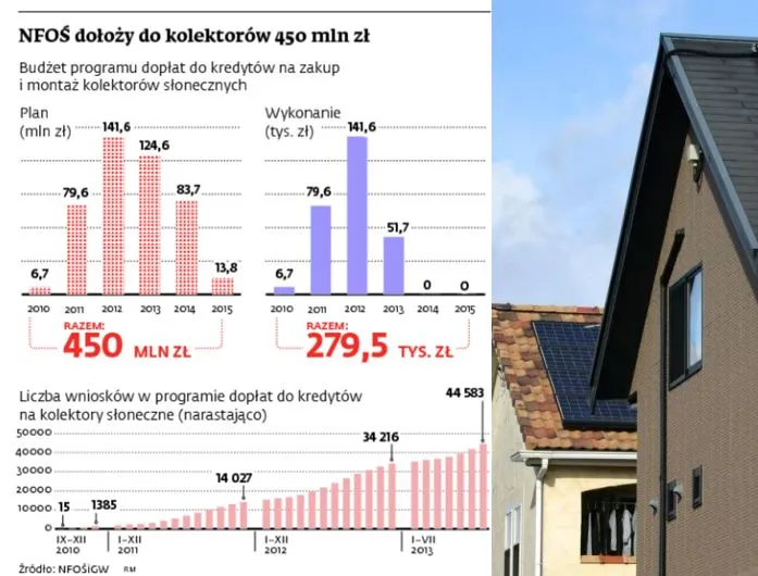 Nowe zasady przyznawania dotacji faworyzują krajowych producentów kolektorów słonecznych