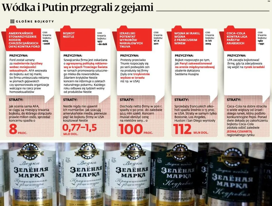 Rosyjska wódka i Putin przegrali z gejami. Oto słynne bojkoty konsumenckie