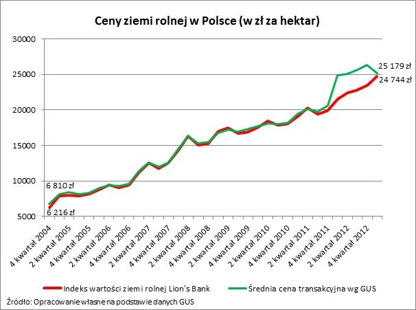 Ziemia rolna drożeje o 18 proc. rocznie