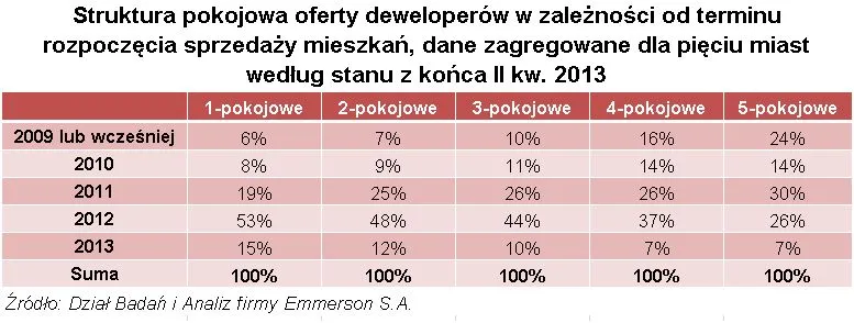 Duże mieszkania dużym problemem deweloperów