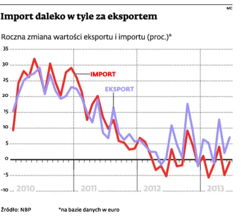 Eksport - motor polskiej gospodarki w II kw. 2013 r.