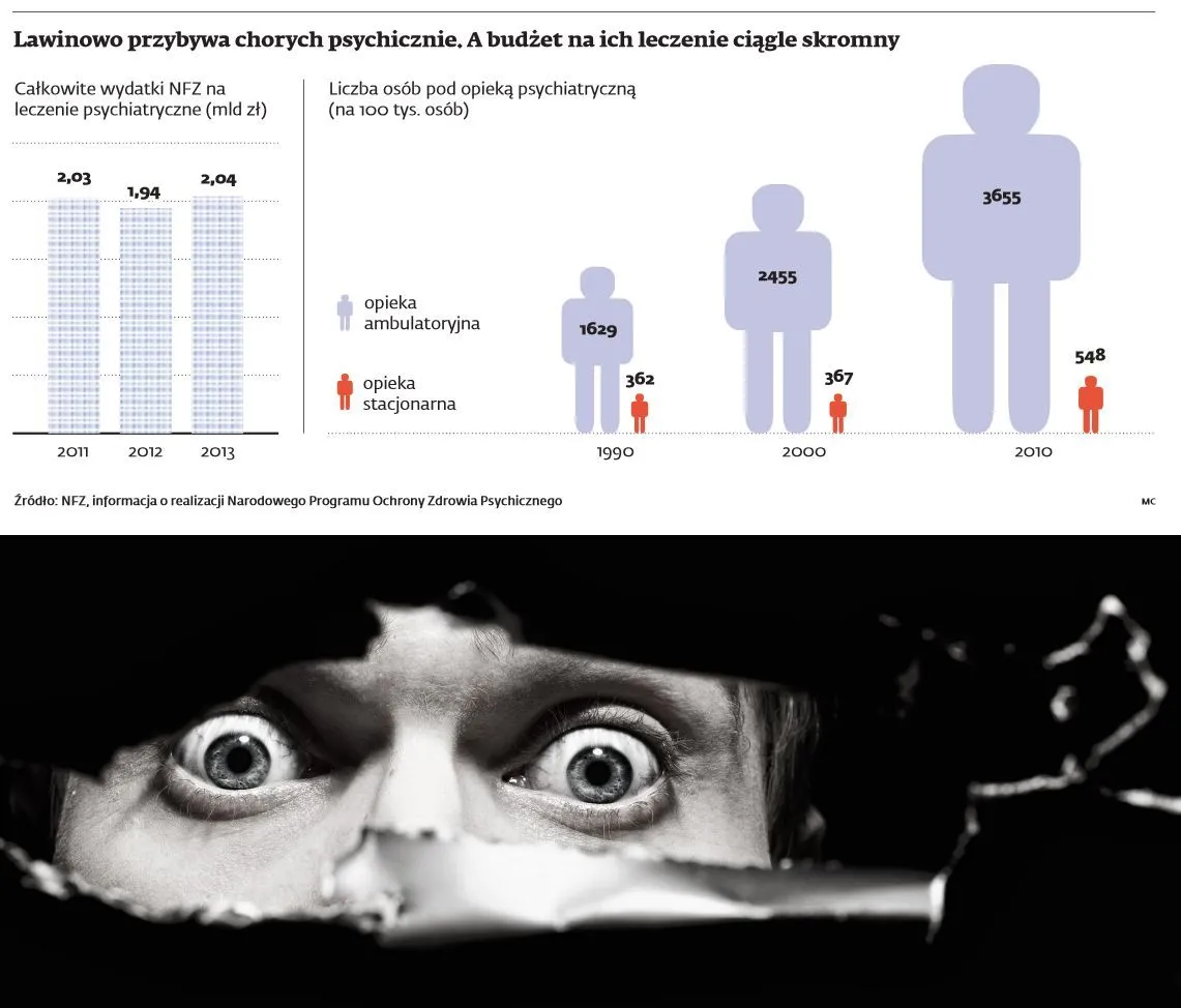 Wzrasta liczba Polaków cierpiących na choroby psychiczne
