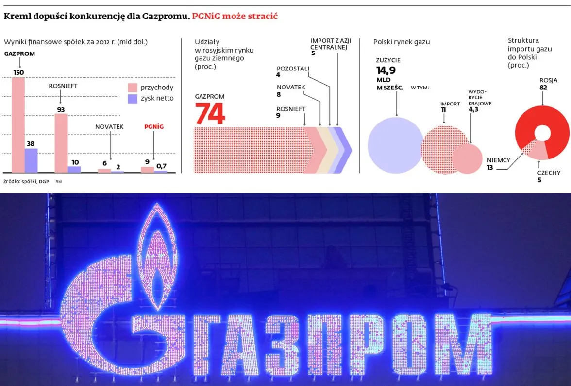 Kreml szykuje nam gazową rewolucję