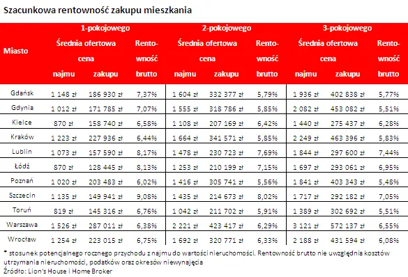 Rentowność wynajmu dwukrotnie przewyższa oprocentowanie lokat