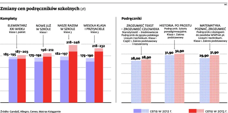 Podręczniki szkolne na rok 2013-2014 będą w droższe o 10–20 proc.