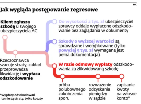 Ubezpieczyciele spierają się między sobą o wypłaty odszkodowań