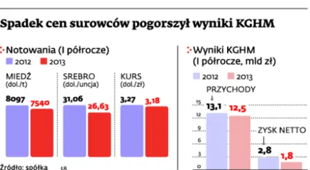 Tania miedź i podatek uderzyły w KGHM