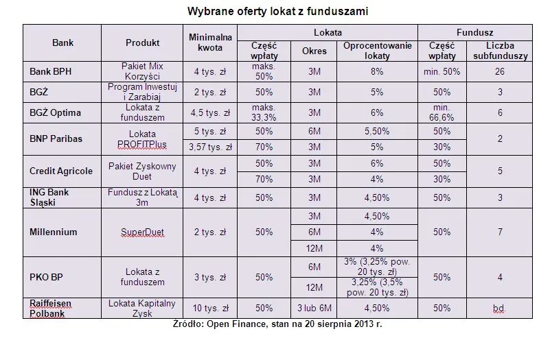 Wybrane oferty lokat razem z funduszami
