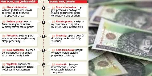 Związki zawodowe atakują rząd, gabinet Tuska odpowiada oskarżeniami